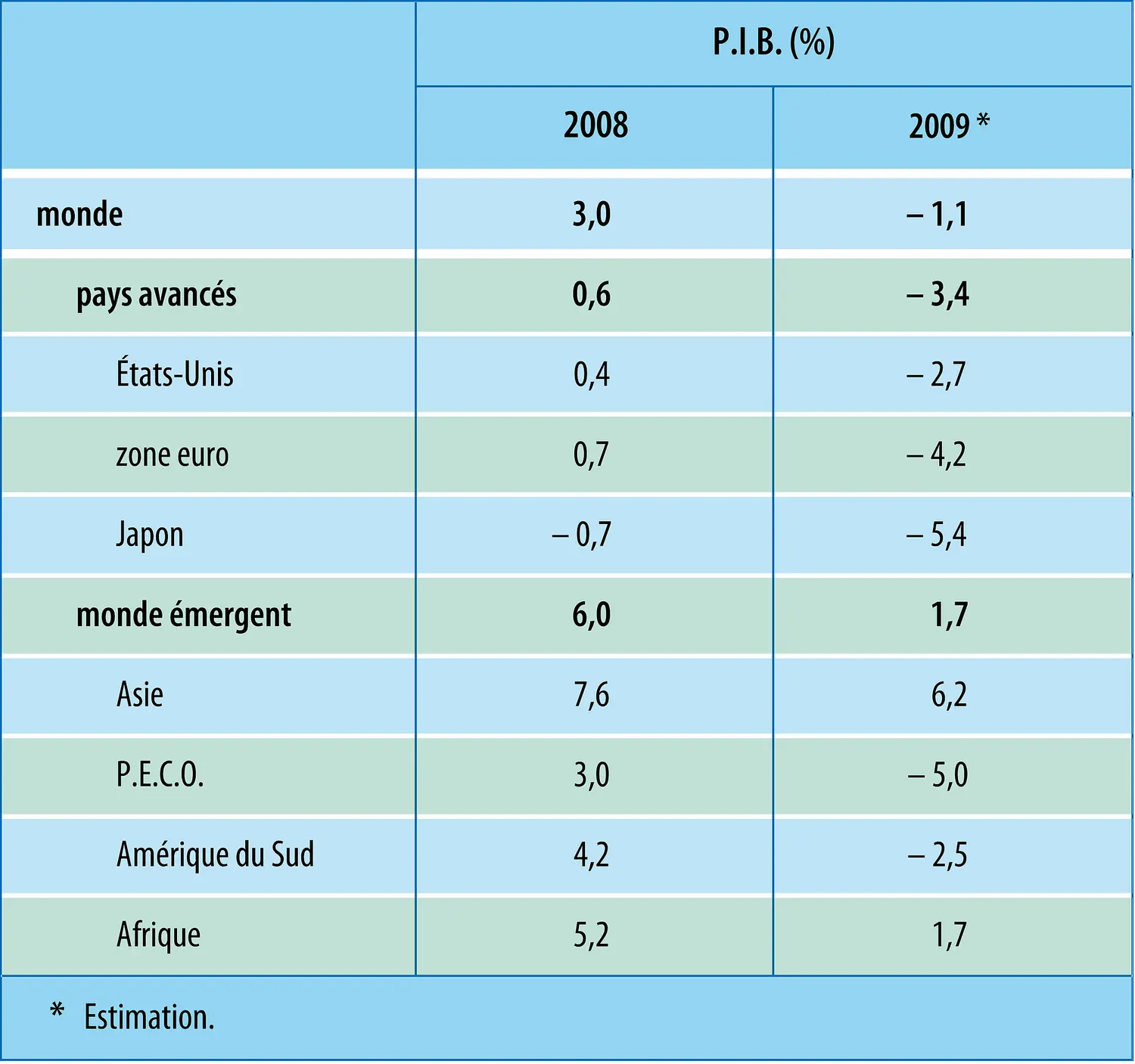 Économie mondiale (2009)  : croissance annuelle du P.I.B.