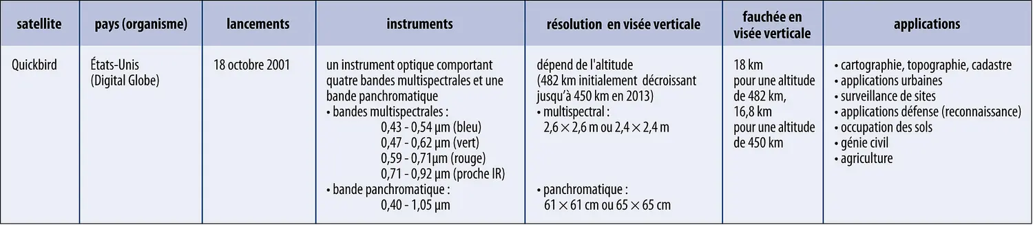 Télédétection : programme Quickbird