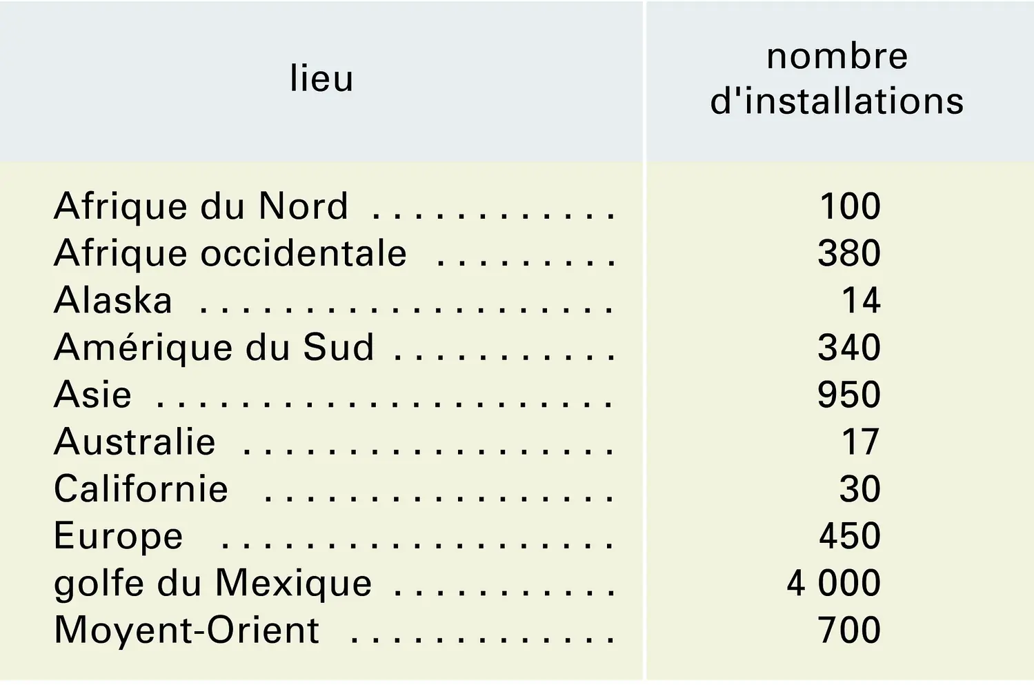 Installations pétrolières en mer : répartition