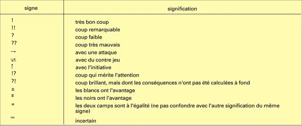 Signes d'appréciation de la valeur d'un coup ou d'une position - crédits : Encyclopædia Universalis France