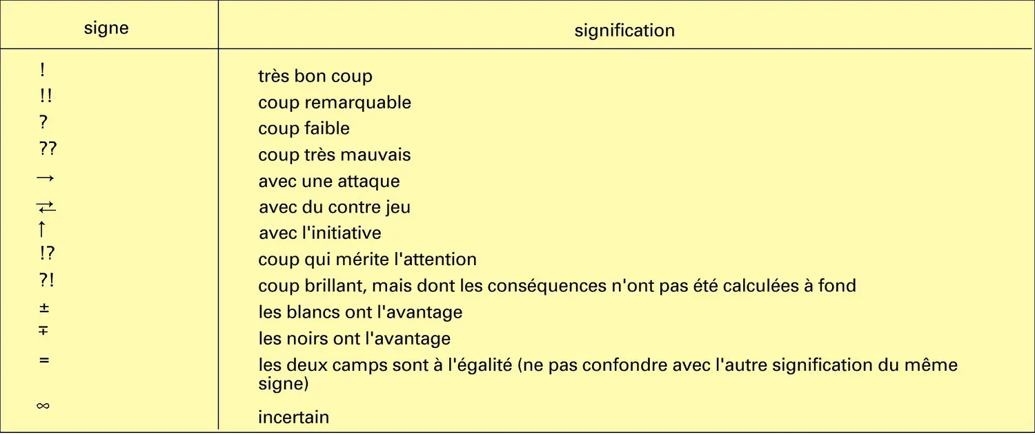 Signes d'appréciation de la valeur d'un coup ou d'une position