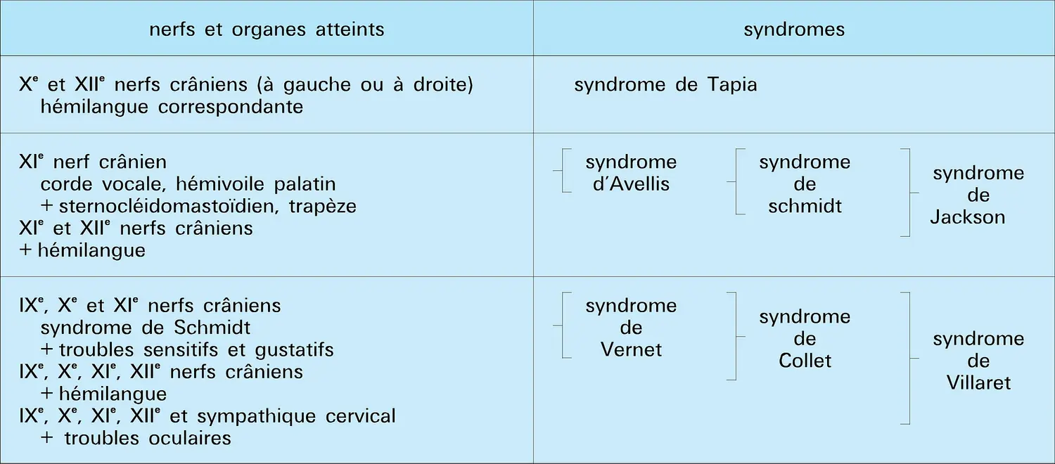 Paralysies laryngées associés