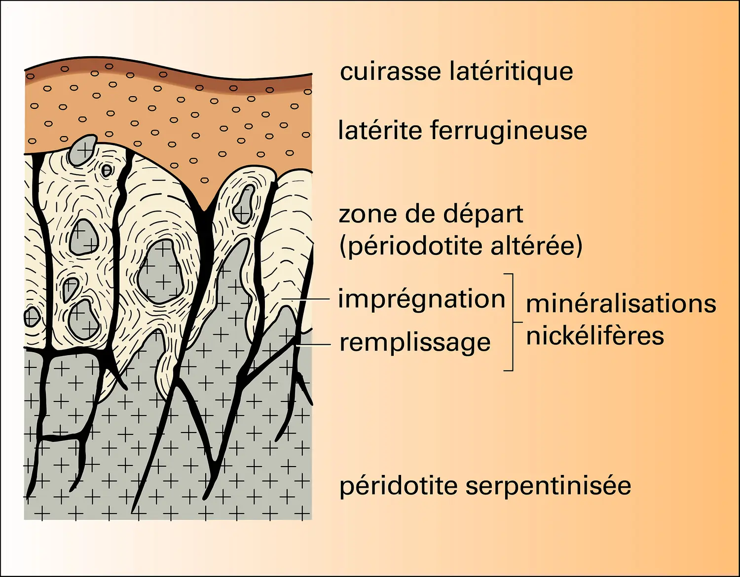 Péridotites de Nouvelle-Calédonie : altération