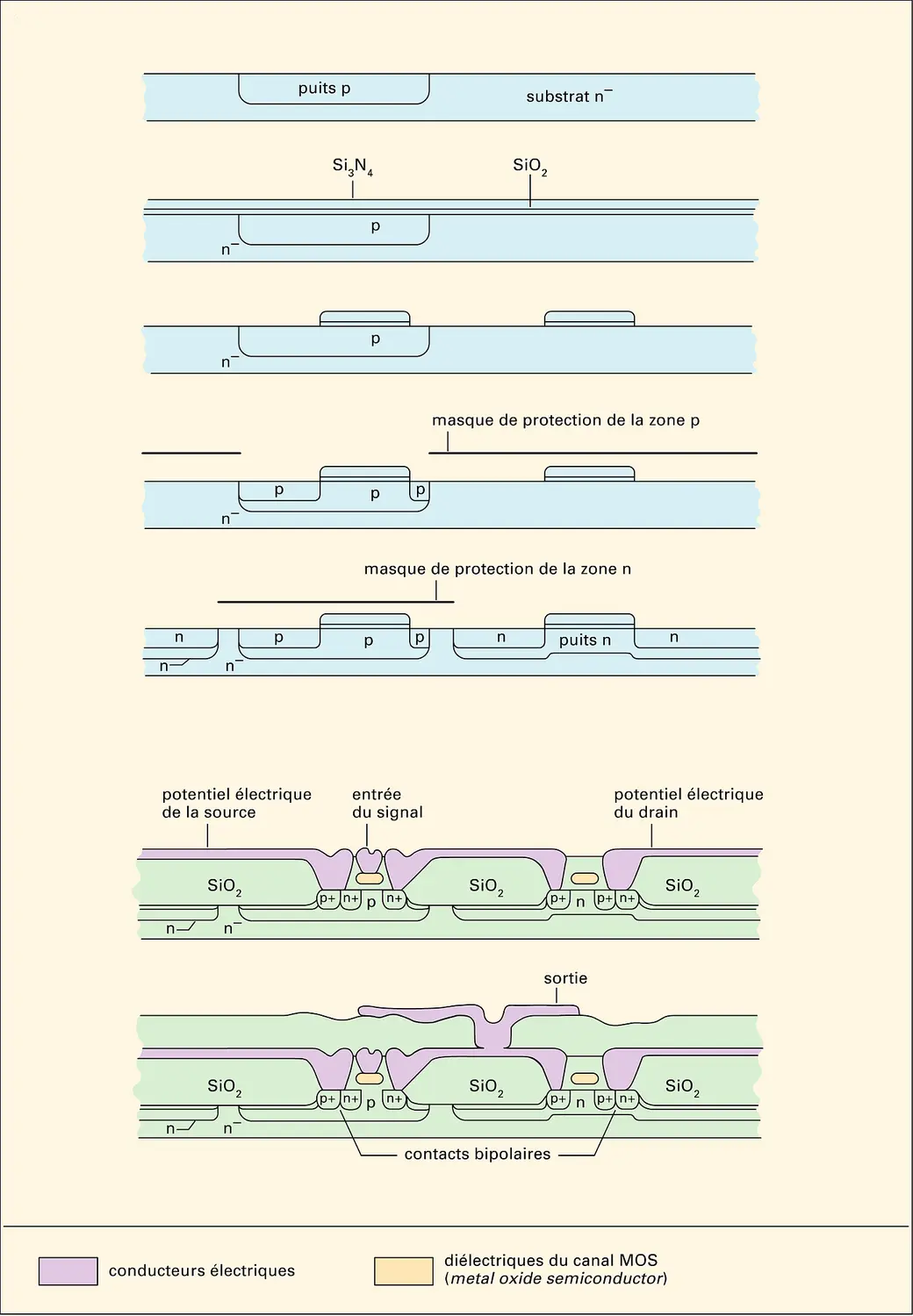 Microélectronique : fabrication d'un inverseur CMOS