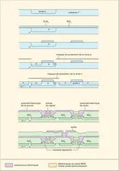 Microélectronique : fabrication d'un inverseur CMOS - crédits : Encyclopædia Universalis France