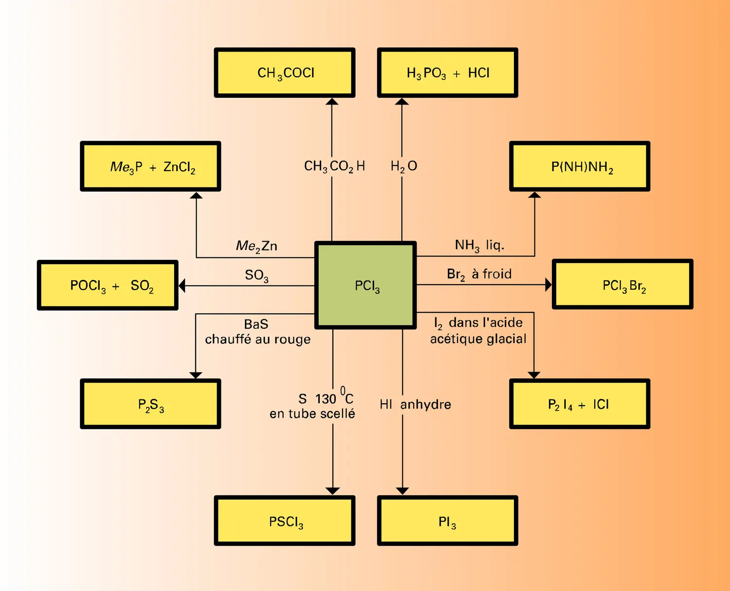 Réactions des trichlorure et pentachlorure - vue 2