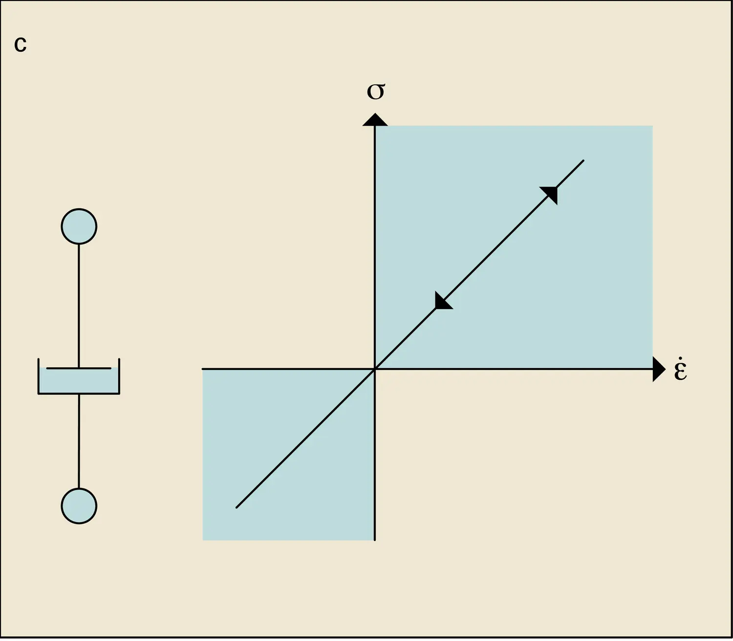 Solides de Hooke, rigide-pastique et liquide de Newton - vue 3