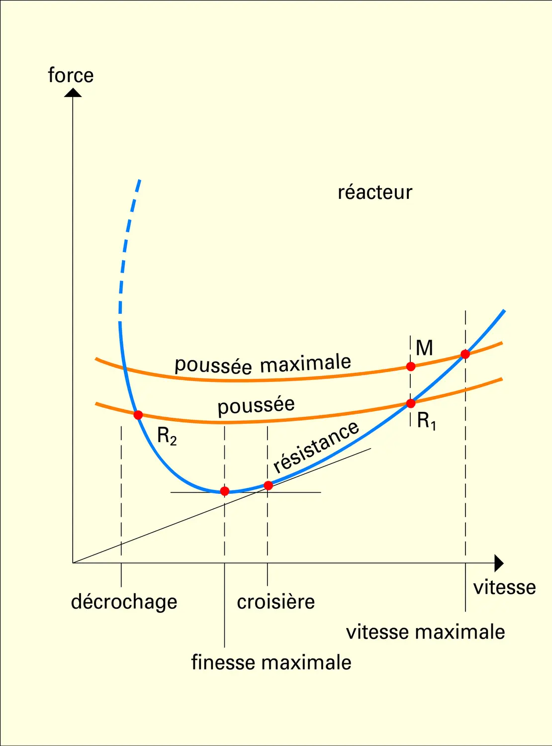 Virage en palier - vue 2