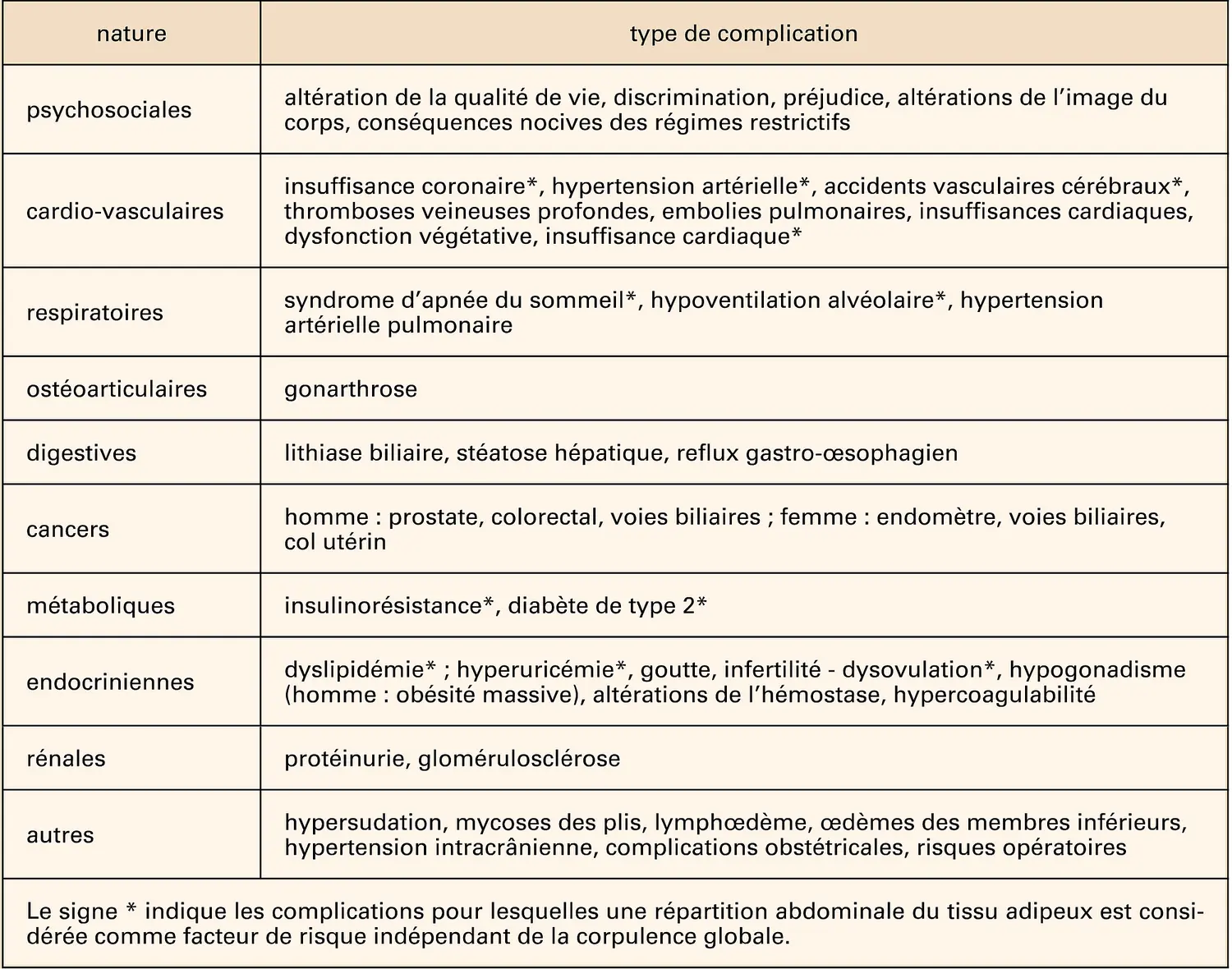 Obésités : complications et pathologies associées