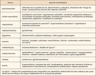 Obésités : complications et pathologies associées - crédits : Encyclopædia Universalis France