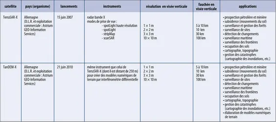 Télédétection : programmes TerraSAR-X et TanDEM-X - crédits : Encyclopædia Universalis France