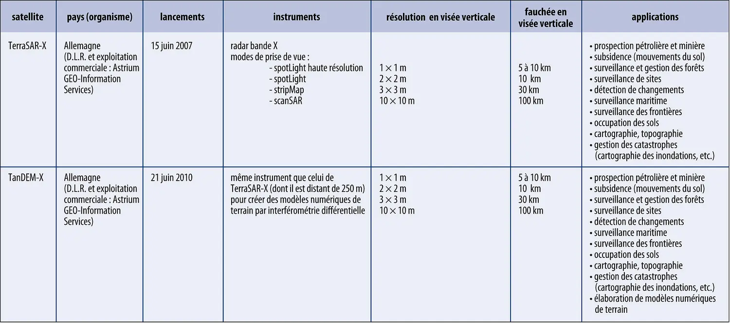 Télédétection : programmes TerraSAR-X et TanDEM-X