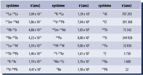 Systèmes isotopiques utilisés en datation radiochronologique - crédits : Encyclopædia Universalis France
