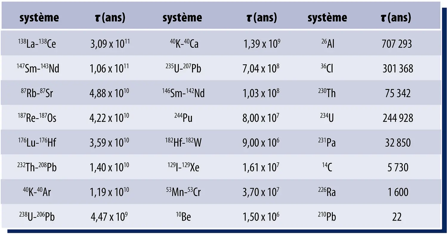 Systèmes isotopiques utilisés en datation radiochronologique
