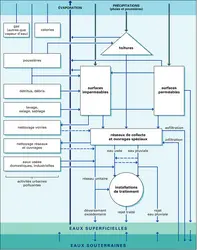 Cycle de l'eau en milieu urbain - crédits : Encyclopædia Universalis France