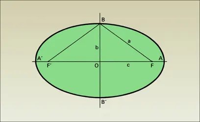 Ellipse - crédits : Encyclopædia Universalis France