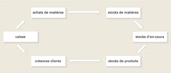 Cycle d'exploitation de l'entreprise - crédits : Encyclopædia Universalis France