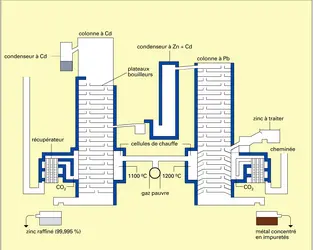 Raffinage du zinc produit par procédé New Jersey - crédits : Encyclopædia Universalis France