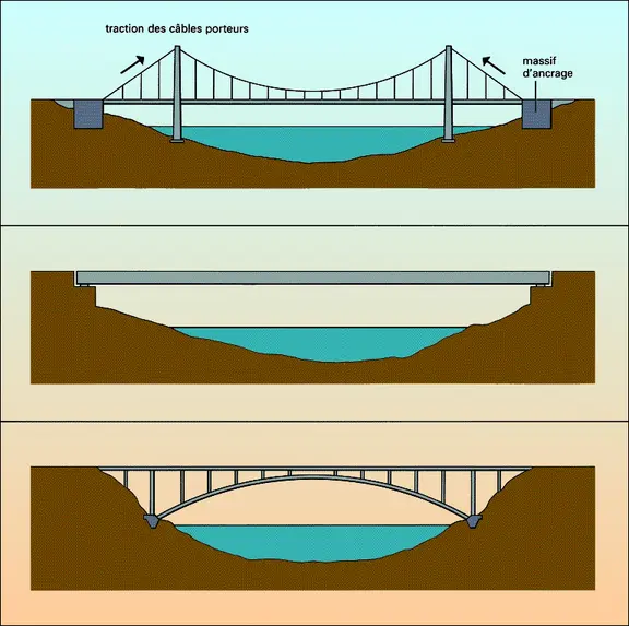 Types de ponts