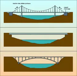 Types de ponts - crédits : Encyclopædia Universalis France