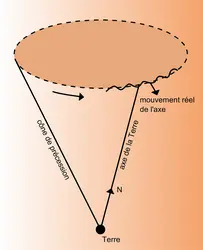 Décomposition du mouvement - crédits : Encyclopædia Universalis France