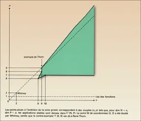 Théorème du nice range - crédits : Encyclopædia Universalis France