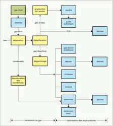 Gaz naturel : étapes du traitement - crédits : Encyclopædia Universalis France