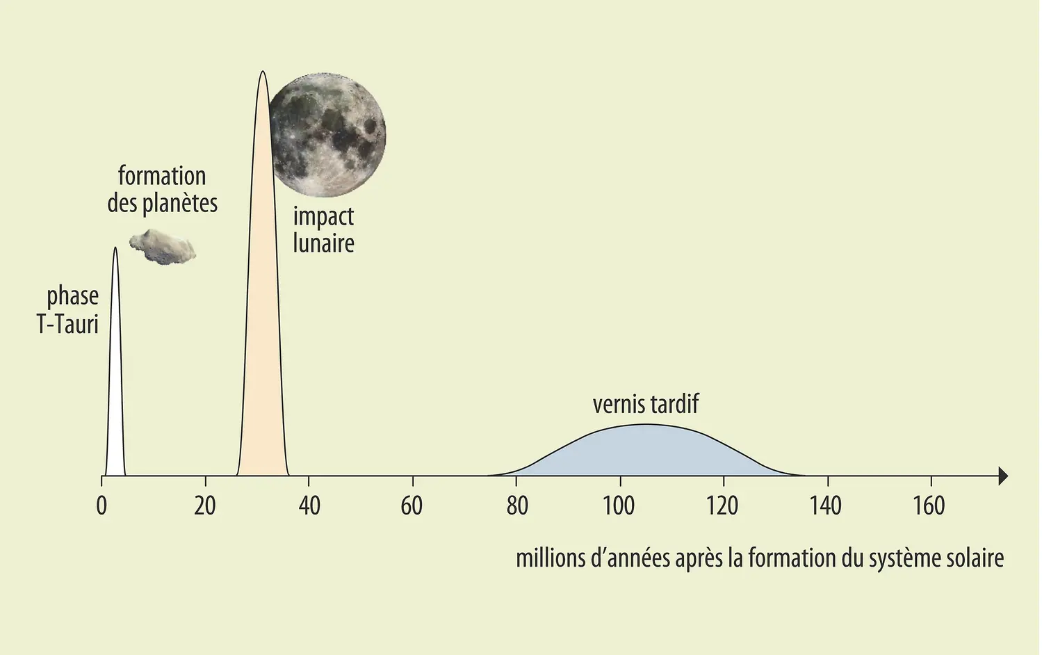 Accrétion terrestre et apport de l'eau