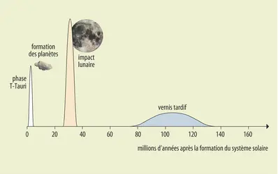 Accrétion terrestre et apport de l'eau - crédits : Encyclopædia Universalis France