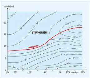 Coupe méridienne du champ de température - crédits : Encyclopædia Universalis France