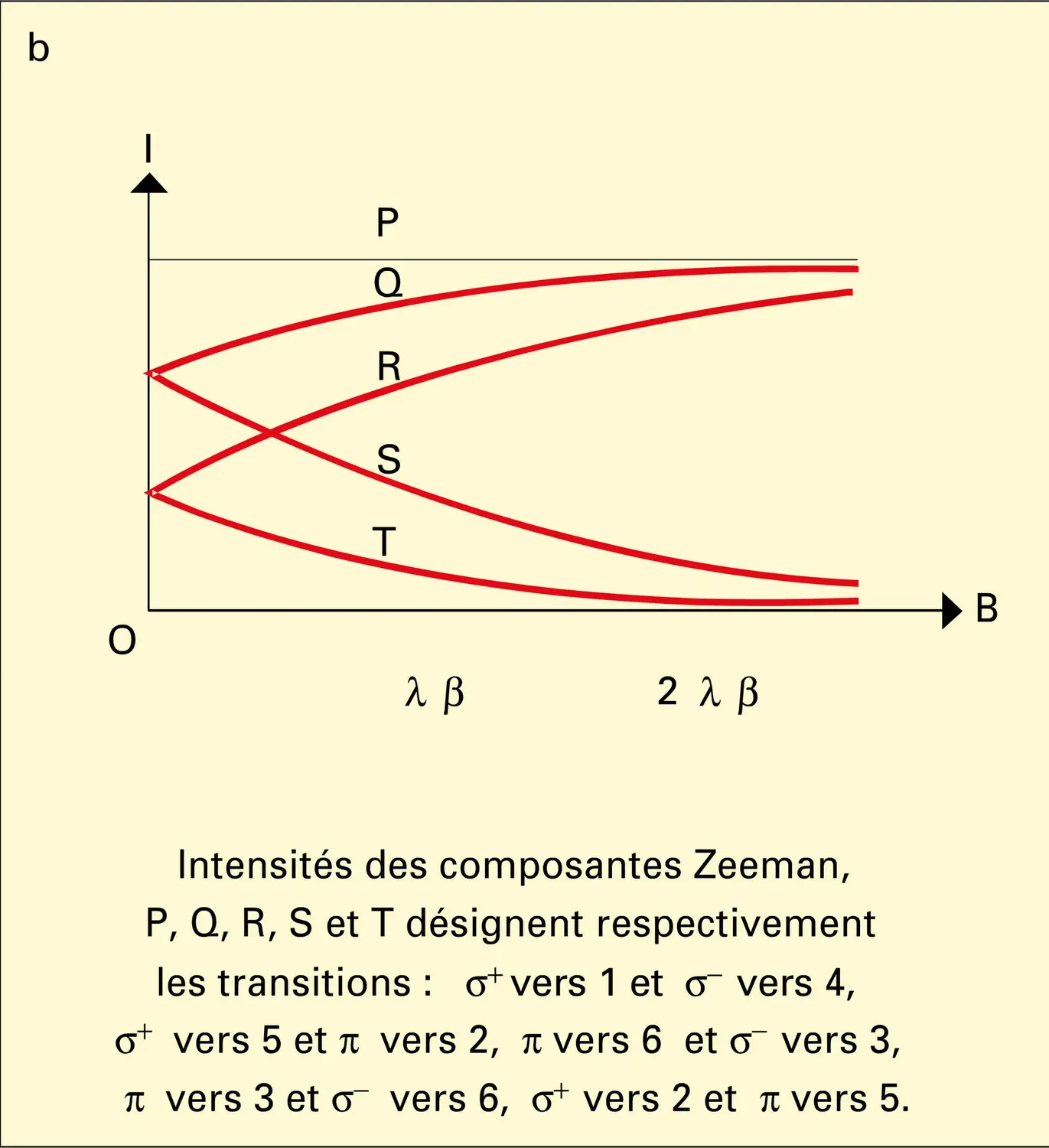 Effet Paschen-Back - vue 2