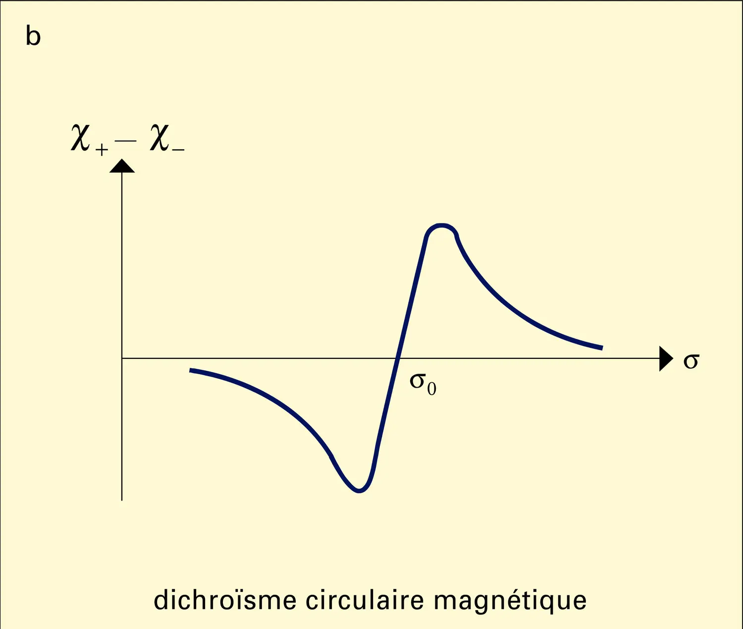 Dichroïsme circulaire magnétique et effet Faraday - vue 2