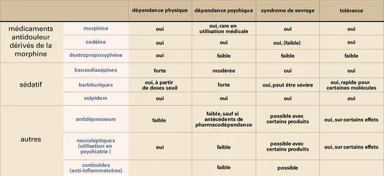 Effets de dépendance induits par quelques médicaments - crédits : Encyclopædia Universalis France