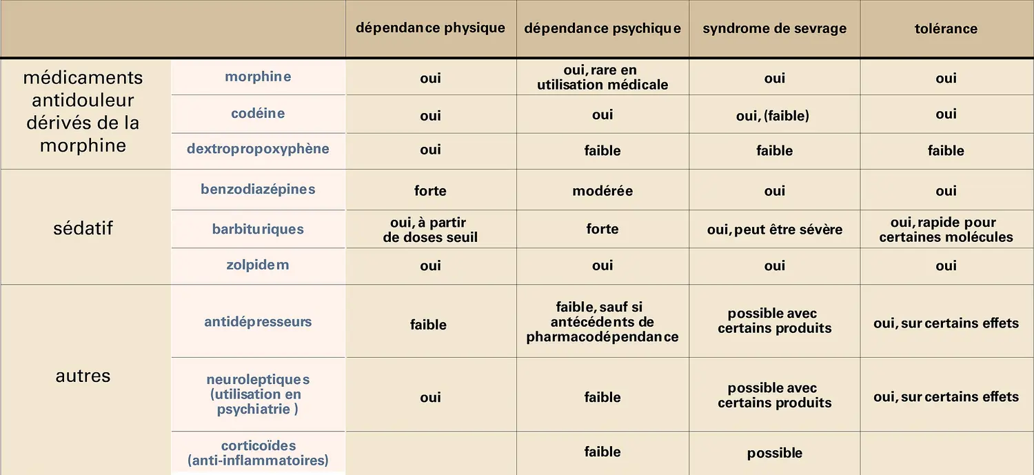 Effets de dépendance induits par quelques médicaments