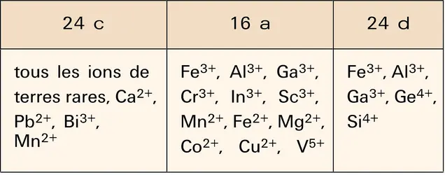 Cations parmi les trois sites des grenats - crédits : Encyclopædia Universalis France