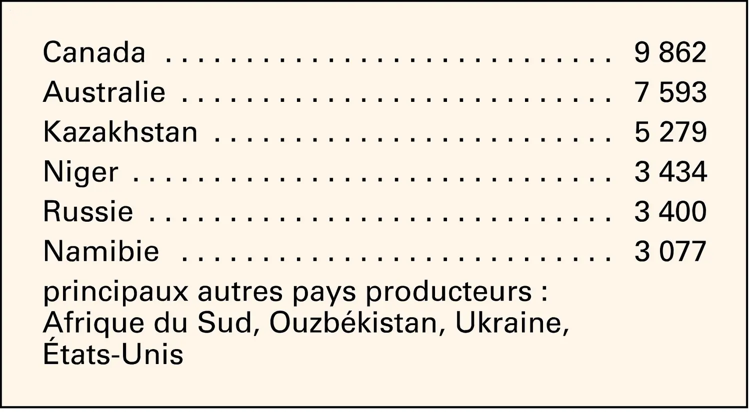 Uranium : production minière