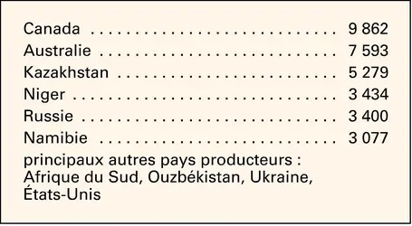 Uranium : production minière - crédits : Encyclopædia Universalis France
