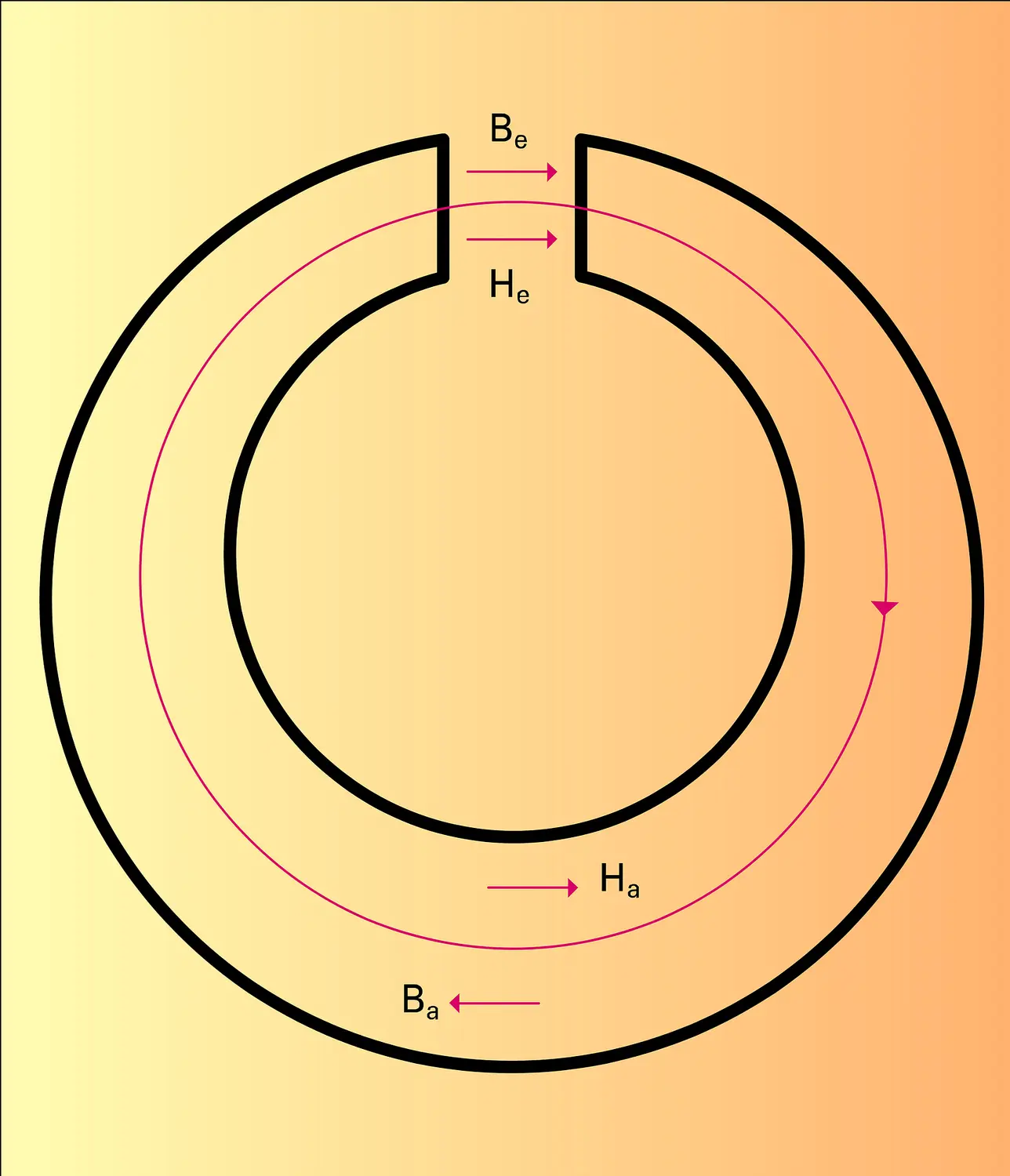 Circuit magnétique