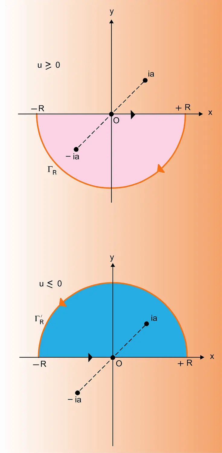 Calcul à partir de la formule des résidus