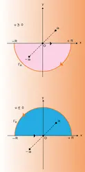 Calcul à partir de la formule des résidus - crédits : Encyclopædia Universalis France