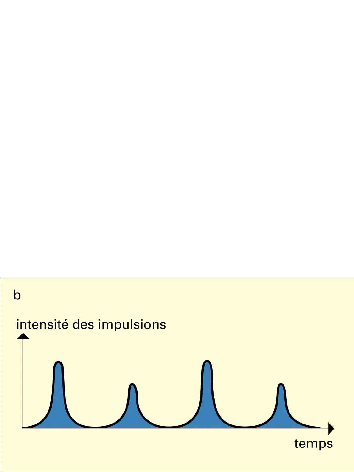 Pulsar : intensité des impulsions - vue 2