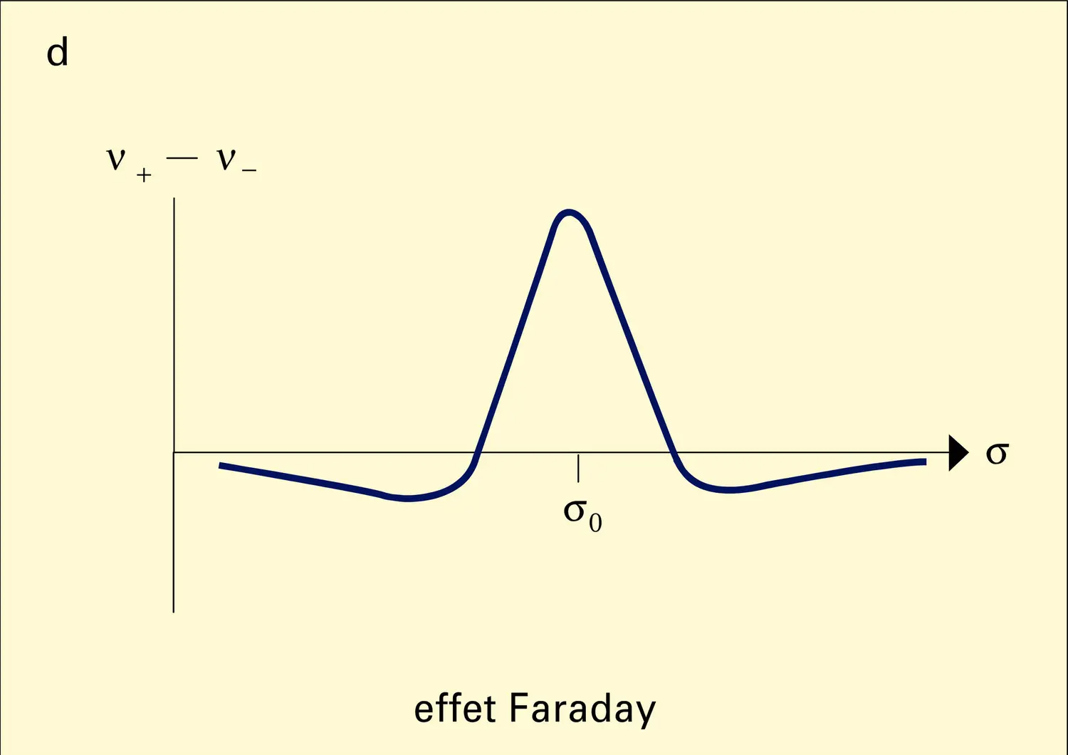 Dichroïsme circulaire magnétique et effet Faraday - vue 4