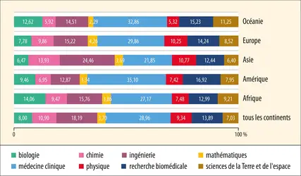 Distribution par disciplines des publications scientifiques selon les continents - crédits : Encyclopædia Universalis France