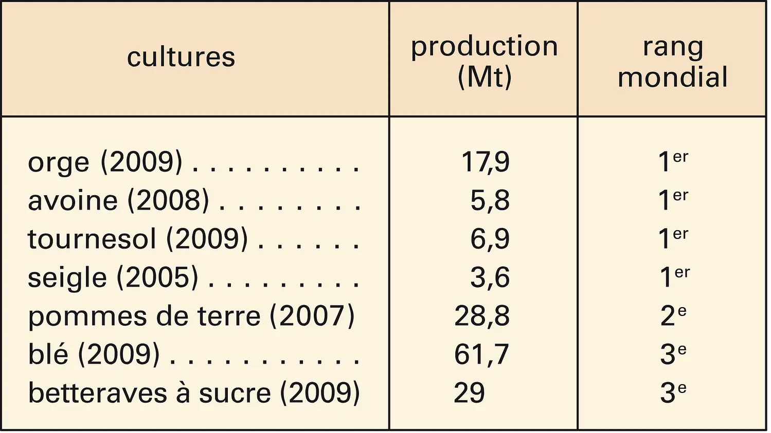 Russie : situation de l'agriculture