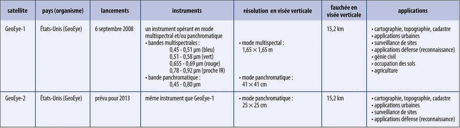 Télédétection : programme GeoEye