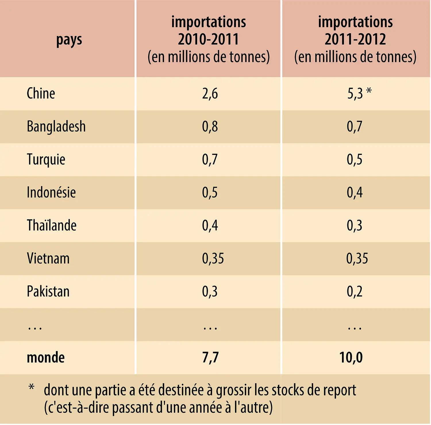 Coton : principaux importateurs
