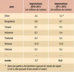 Coton : principaux importateurs
 - crédits : Encyclopædia Universalis France