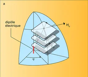 Doublets électrique et magnétique - crédits : Encyclopædia Universalis France