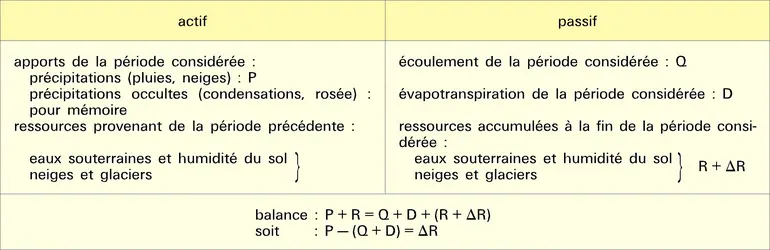 Bilan d'écoulement d'un bassin versant - crédits : Encyclopædia Universalis France