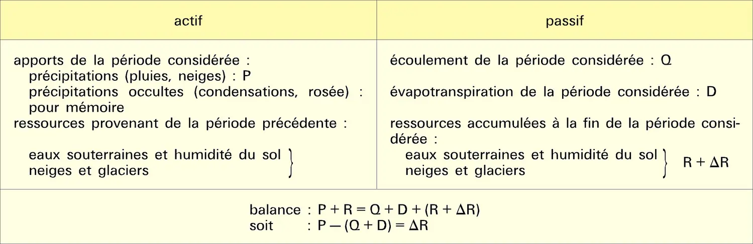 Bilan d'écoulement d'un bassin versant